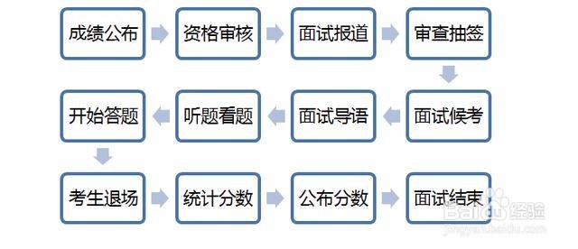 <b>2018国家公务员面试流程解析</b>