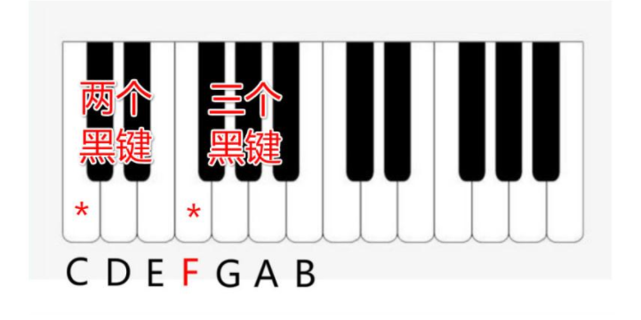 f调的1234567在哪里