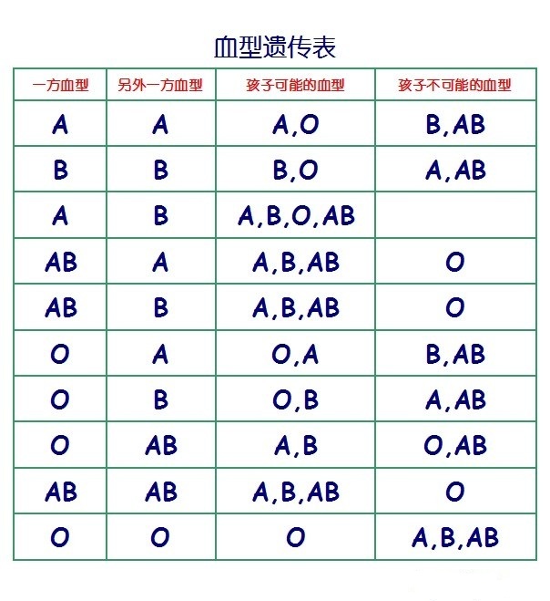 A+B型血可以生出什么血型