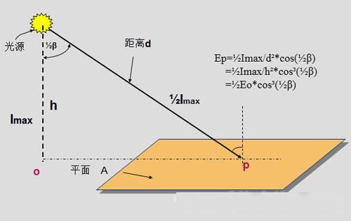 光强与光振幅什么关系