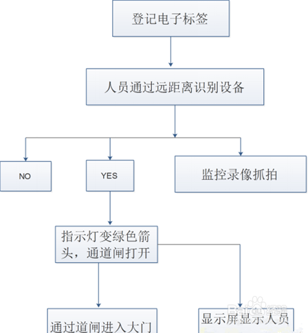 智慧社区一卡通系统解决方案