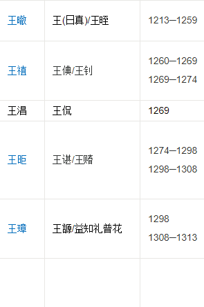 历史上高丽王的排序