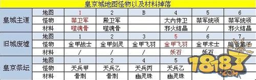 《神将传奇》白虎材料分布解析