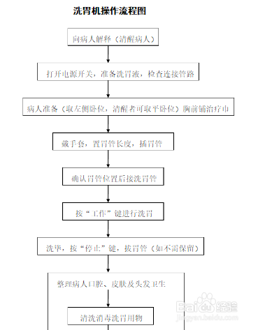 洗胃機的操作流程圖