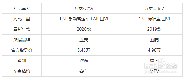 五菱荣光v和五菱宏光v怎么选