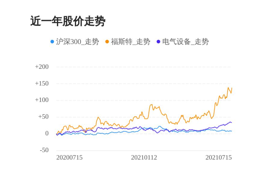 福斯特为什么这么好？福斯特2021第一季业绩？福斯特股票新浪财经