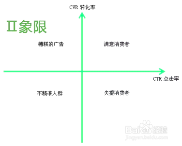 SEM数据分析之四象限分析法