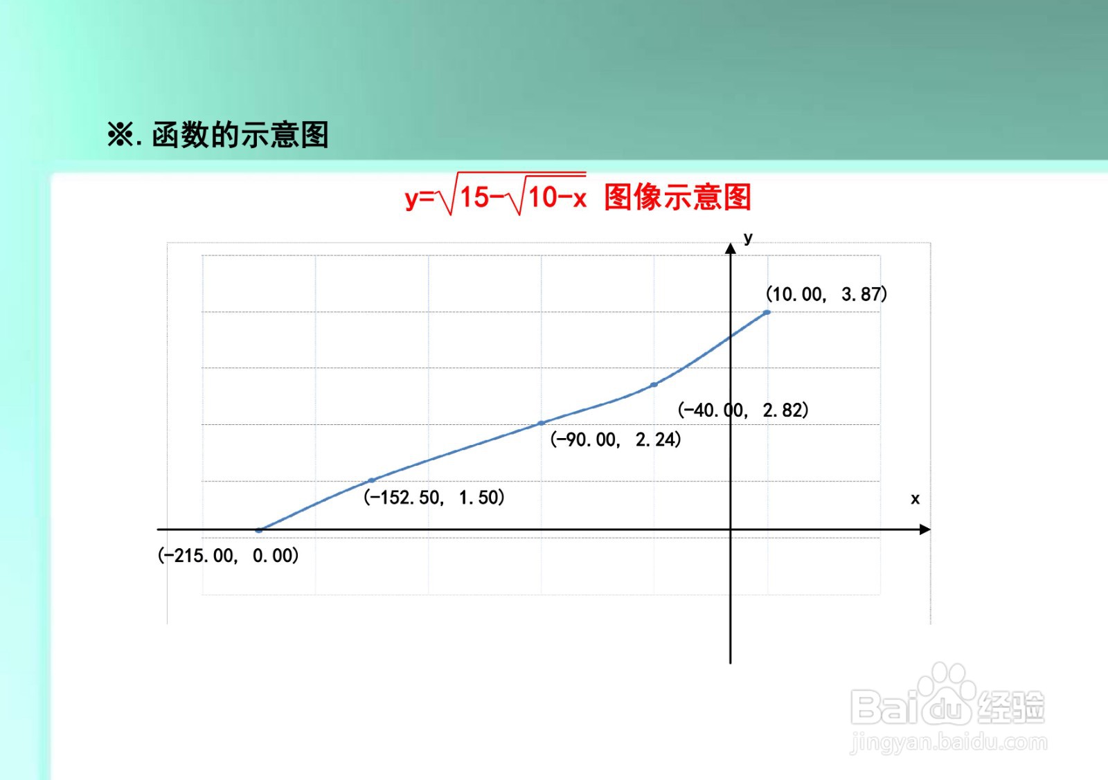 函数y=√(15-√(10-x))的性质及图像示意图