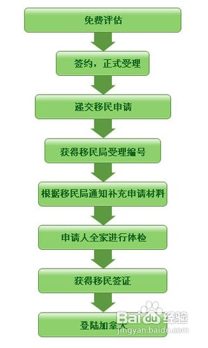 加拿大技术移民申请条件