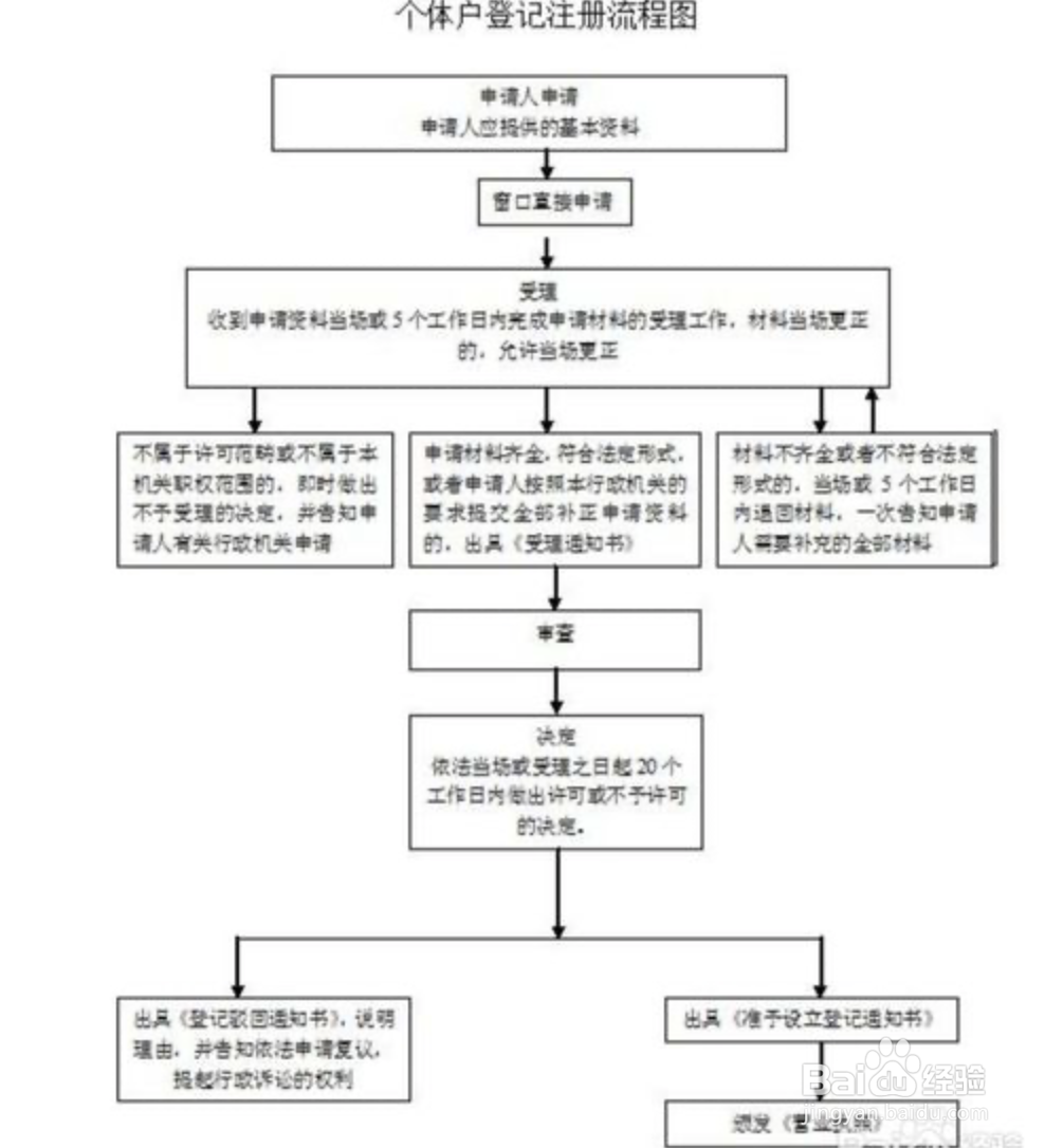 加盟熟食配送怎么领营业执照