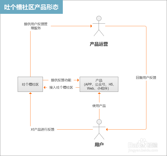 web项目如何划分模块