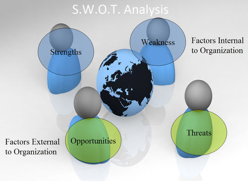 SWOT分析模型技巧
