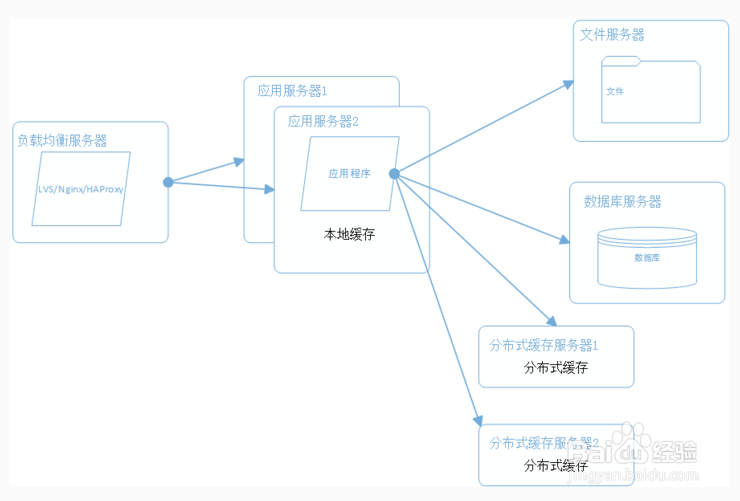 图解大型网站是如何逐步演变完善？
