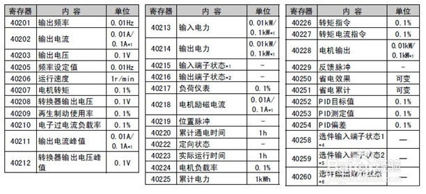 Modbus转Profinet网关案例 | 三菱FR-A700系列变频器配置方