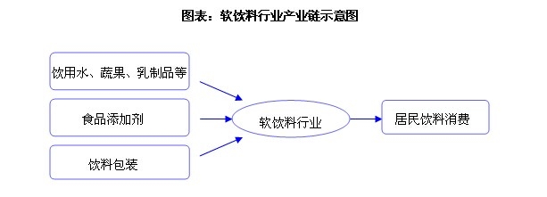 软饮料行业发展与投资环境分析方法