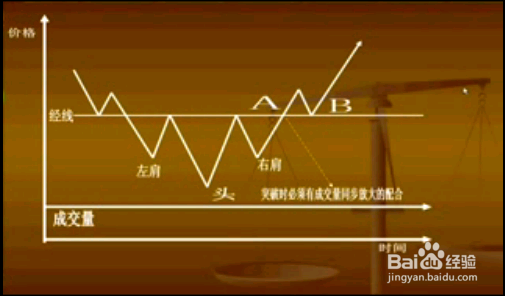 股票经验如何选股K线之头肩底的操作和判断