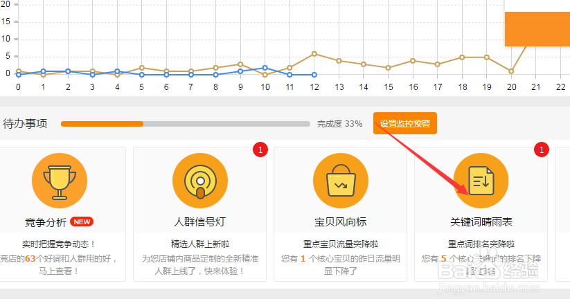 淘宝直通车如何关键词晴雨表调整
