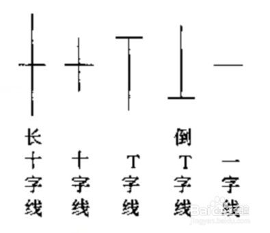 股票炒股K线的识别不同K线在不同位置图解