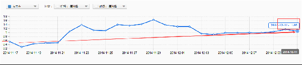 淘宝直通车权重如何做