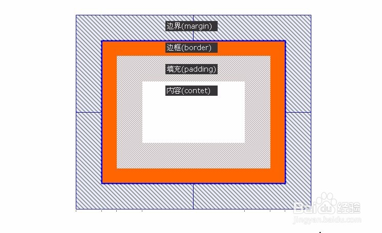 怎么样才能简单明了理解W3C中CSS盒模型