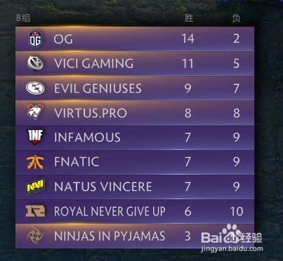 TI9小组赛全部结束,看汰赛对阵情况如何