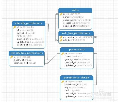 使用laravel-permission做权限分配分级详细步骤
