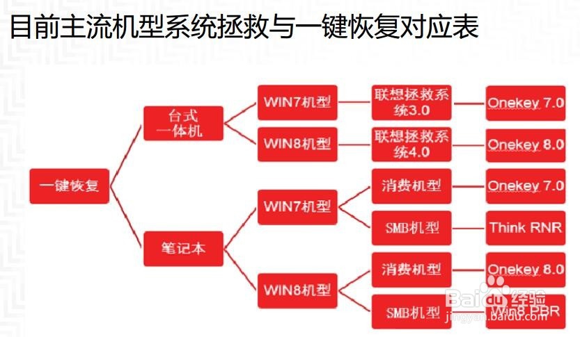 如何使用联想一键恢复功能恢复出厂原装系统