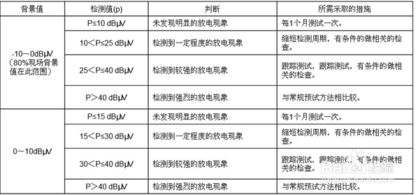 教你使用SDT超声波检测仪检测局放