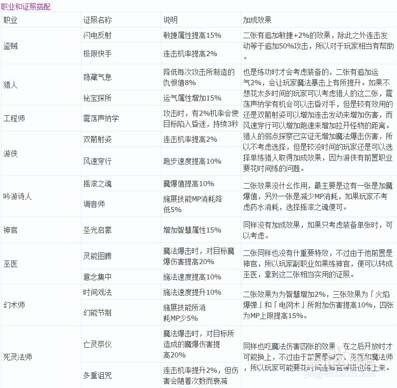 圣境传说魔术师强化和搭配知识加点以及证照组合