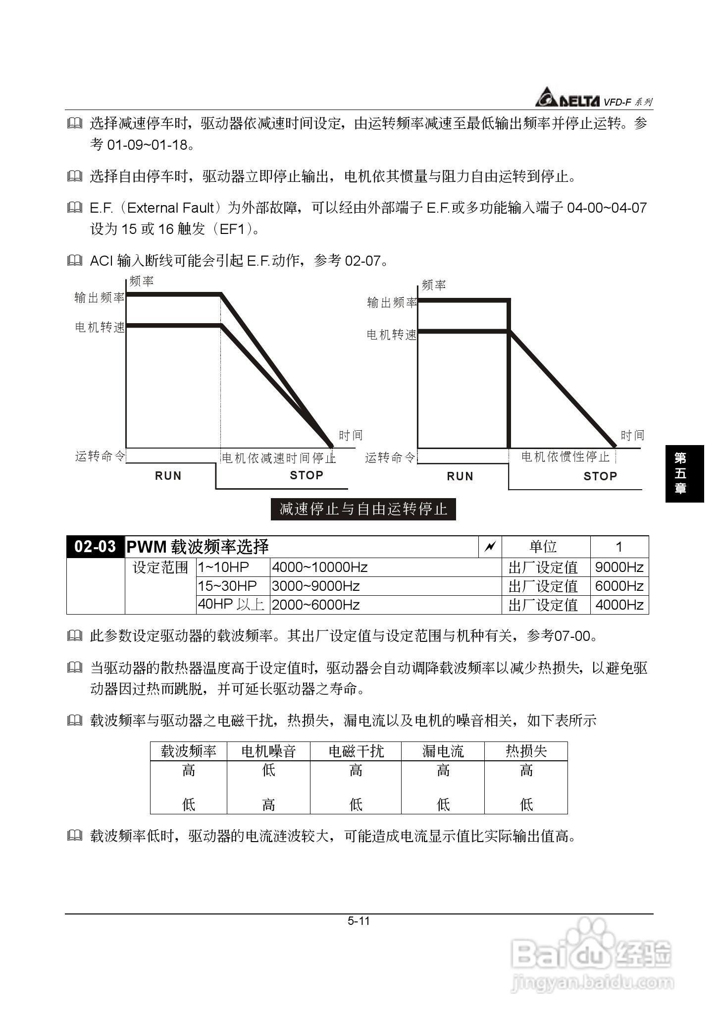 台达风机水泵专用型交流电机驱动器VFD-F系列说明书:[5]