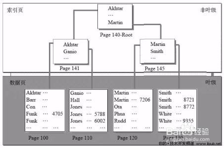 如何使用T-SQL语句进行优化索引?