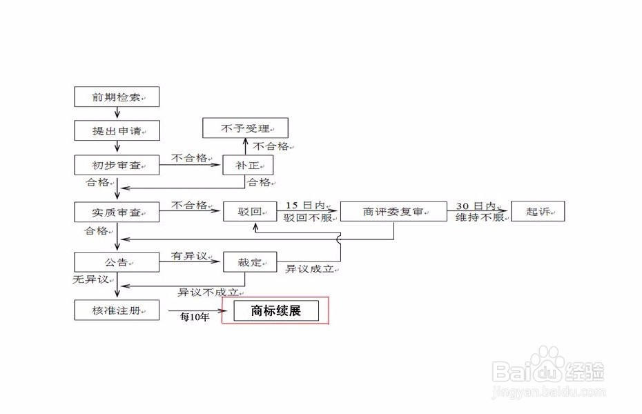 商标要到期了,要怎么办理续展呀?