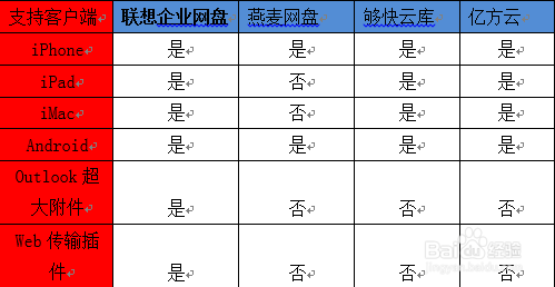 企业网盘与个人网盘的区别有哪些