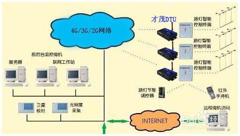 4G DTU城市路灯无线监控管理系统