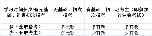 14年注会预习阶段学习方案(按人群分类)