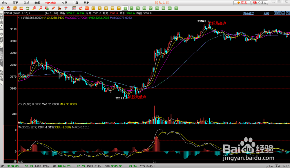 怎么样利用K线在沪深300股指期货中短线获利