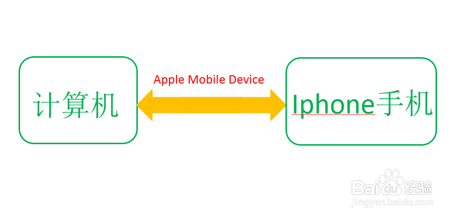 itunes安装后,iphone手机无法连接,怎么办