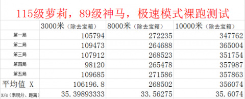 《天天酷跑》百变萝莉全方位评测（数据流）