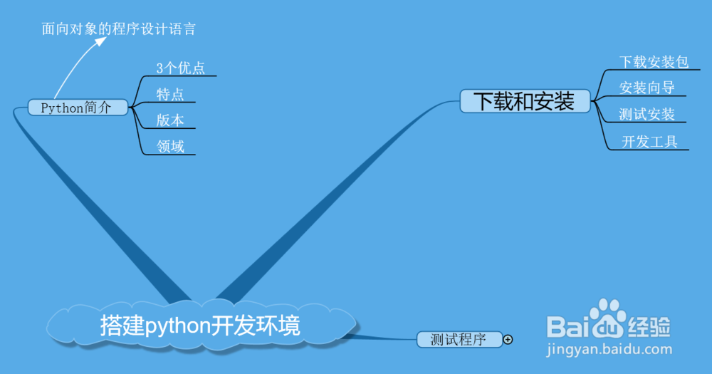 搭建python开发环境