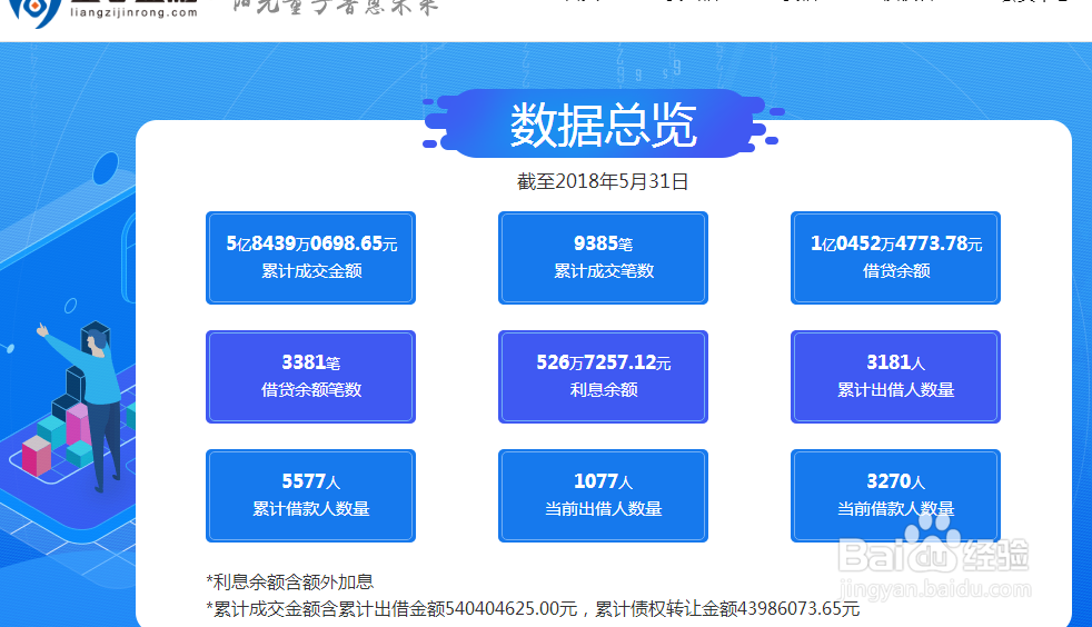 P2P监管合规时,运营报告数据看哪些?
