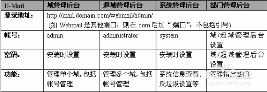 <b>U-Mail后台密码忘记了 怎么重置管理员密码</b>