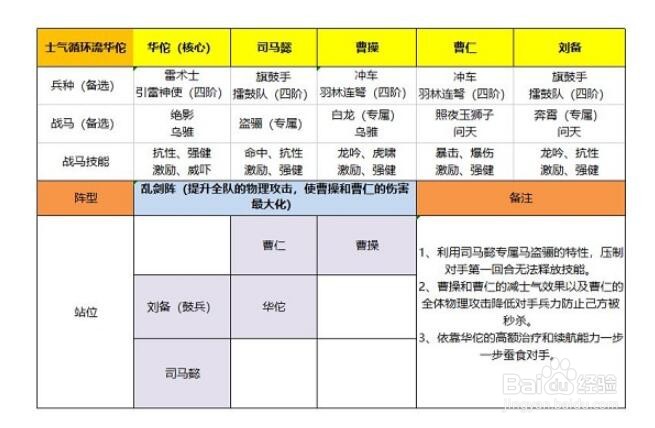 卧龙吟2华佗阵容搭配怎么选择