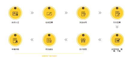 电子合同怎么签才合法你应该看看这篇文章