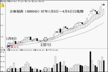 牛市中中期行情演绎过程精讲