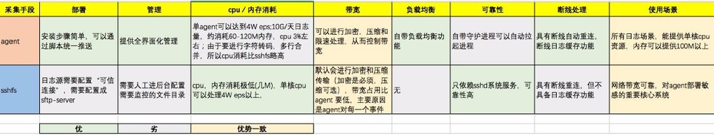 如何构建日志分析平台