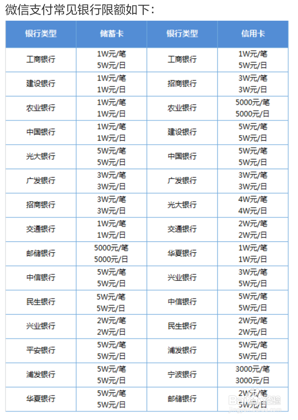 微信支付银行卡限额怎么修改？