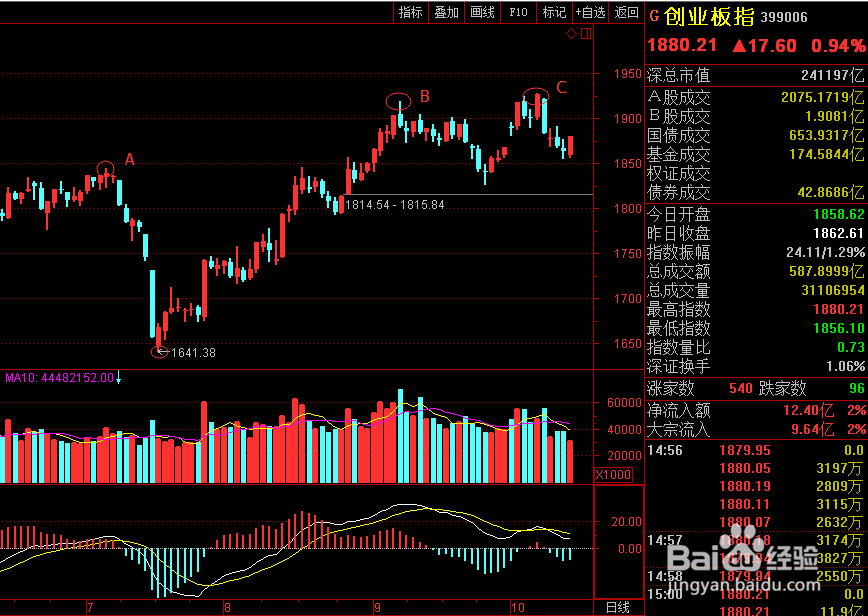 如何用黄金分割分析K线图？