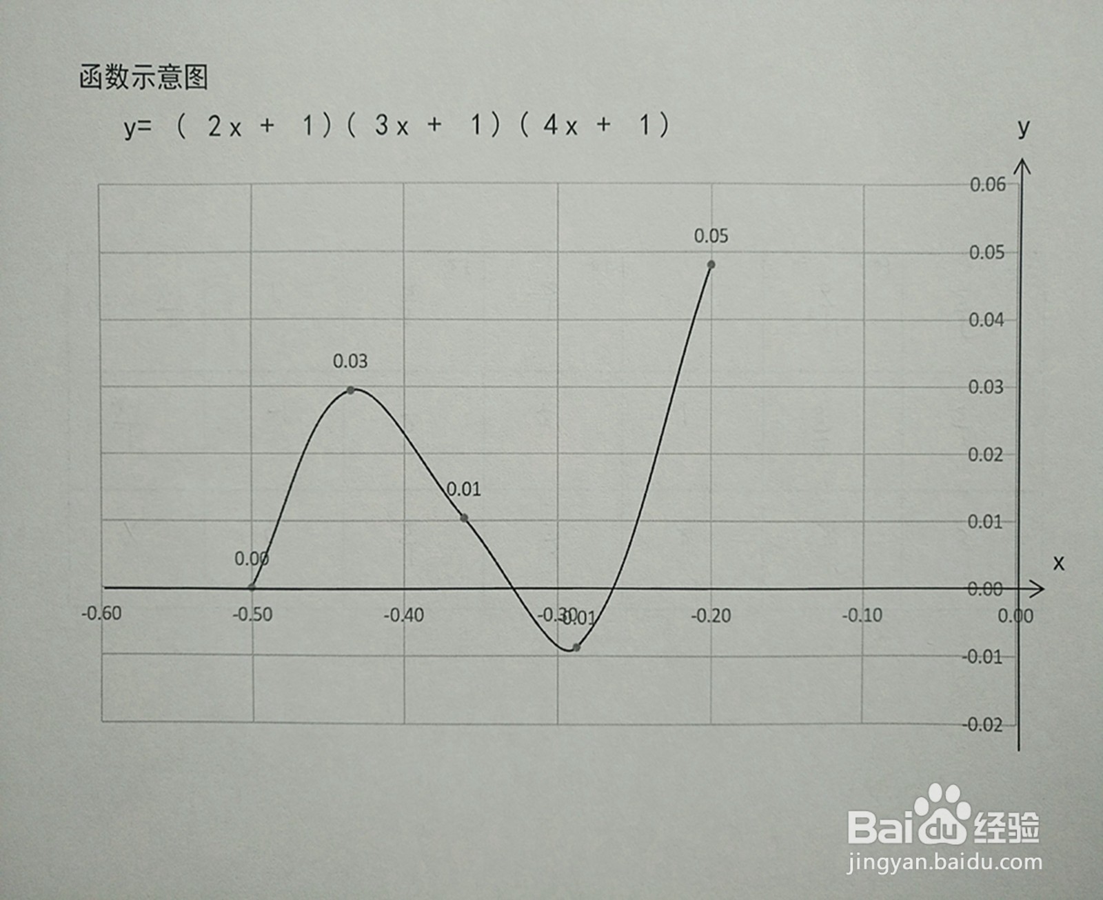 复合y=(2x+1)(3x+1)(4x+1)函数示意图如何？