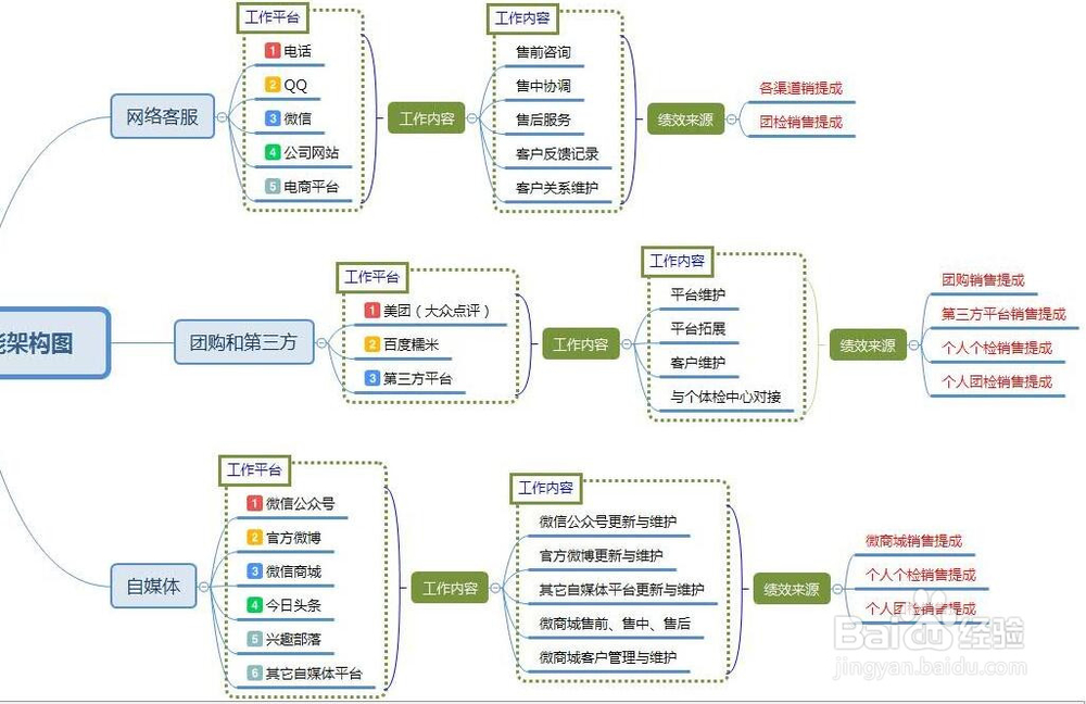 思维导图解析电商部的人员组成
