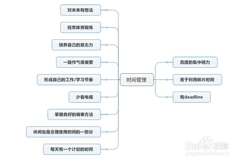 MindManager思维导图制作完整教程